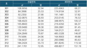 이편한세상 동대구역 센텀스퀘어 3층 면적