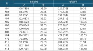 이편한세상 동대구역 센텀스퀘어 4층 면적